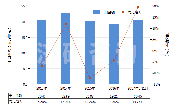 2013-2017年11月中國萜品醇(HS29061910)出口總額及增速統(tǒng)計 2013-2017年11月中國萜品醇(HS29061910)出口總額及增速統(tǒng)計
